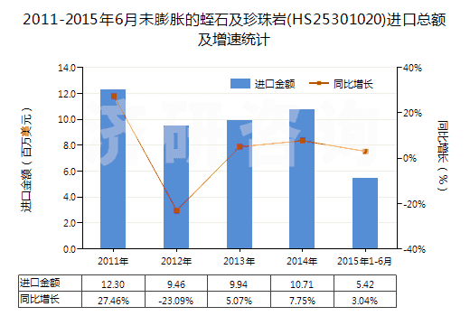 2011-2015年6月未膨脹的蛭石及珍珠巖(HS25301020)進(jìn)口總額及增速統(tǒng)計(jì)